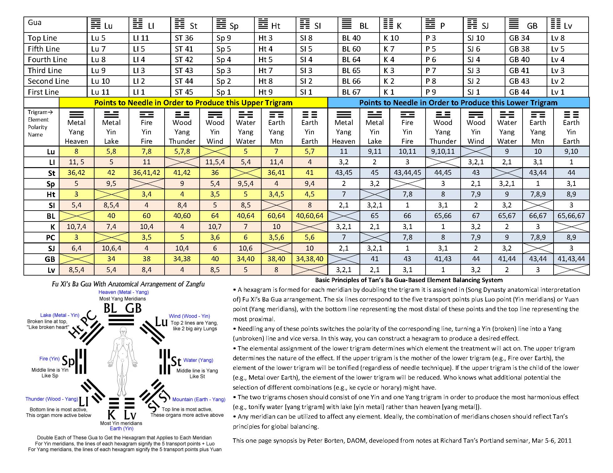 Dr Tan S Balance Method Chart